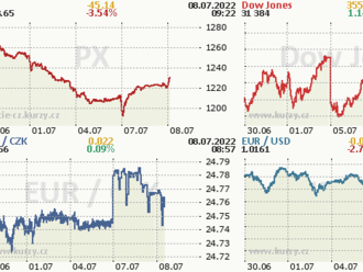 Wall Street včera zažila po delší době úlevu