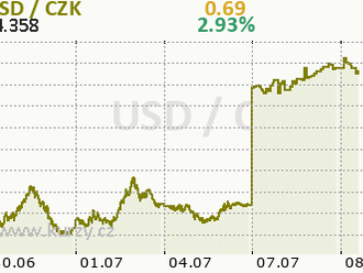 Eurodolar dnes čeká na payrolls