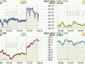 Koruna zůstává přikovaná k 24,75 EUR/CZK