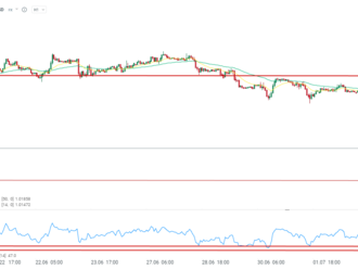 1️⃣ EURUSD se blíží paritě před NFP