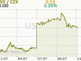 Eurodolar na cestě k paritě