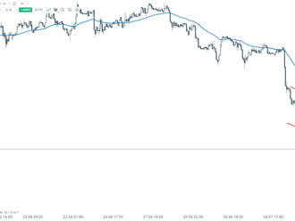 Měnový pár EUR/USD pokračuje v sestupném trendu i během dnešní seance a blíží se paritě.