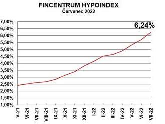 Fincentrum Hypoindex červenec 2022: Průměrná sazba za hranicí 6 %. Kdy začnou sazby klesat?