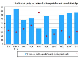 Soupis ploch osevů k 31. 5. 2022 a odhad sklizně k 10. 6. 2022