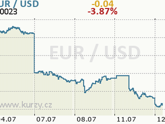 Čínský boj s virem zdaleka nekončí a eurodolar jen kousek od parity - Rozbřesk