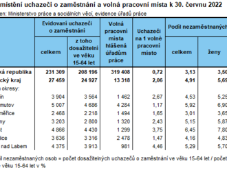 Nezaměstnanost v Ústeckém kraji v červnu 2022 meziměsíčně poklesla na hodnotřu 4,9%