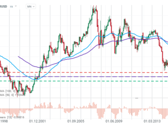 EURUSD dosáhl parity