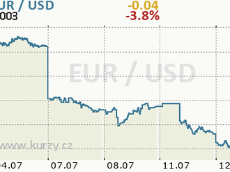 Parita na eurodolaru rozhodně nemusí být konečnou