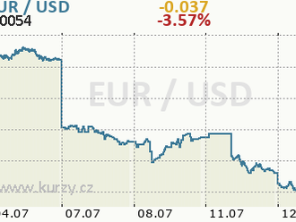 Parita EURUSD - Co je nutné vedět