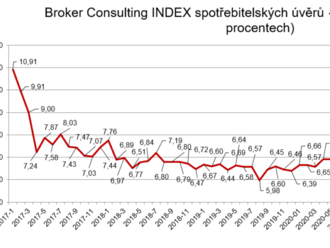 Úroková sazba spotřebitelského úvěru se dostala nad hranici sedmi procent, v květnu byl Broker Consulting Index na hodnotě 7,28 %