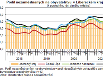 Nezaměstnanost v Libereckém kraji se v červnu 2022 znovu nepatrně snížila