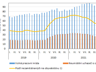 Podíl nezaměstnaných v Praze k 30. 6. 2022 činil 2,56 %  a meziročně tak poklesl o 0,88 procentního bodu