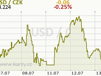 USD mírně klesá před zveřejněním CPI