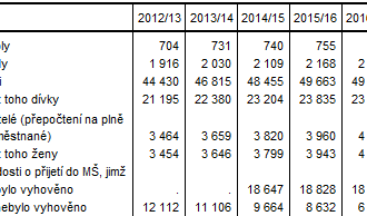 ČSÚ: Školství ve Středočeském kraji ve školním roce 2021/2022