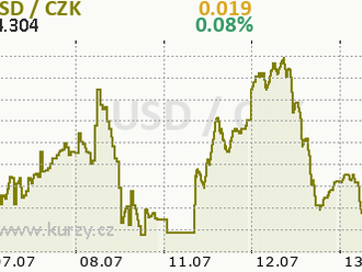 USD při rostoucí inflaci posiluje