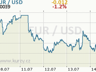 Dolar je k euru nejsilnější za zhruba dvě dekády  