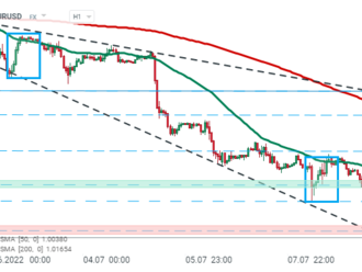 EURUSD padá pod 0,99 - Posilování dolaru opět pokračuje a hlavní měnový pár se nyní obchoduje pod 0,99.