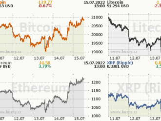 Bilko  : Bitcoin je silně cyklický, jeho cena odráží dění v ekonomice