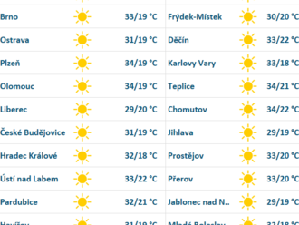 Počasí: Blíží se vlna veder. Od úterý bude až 35 °C