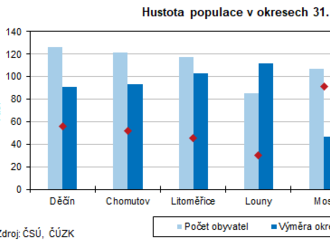 Obyvatelstvo Ústeckého kraje dle velikostní struktury obcí - nejvyšší přírustky obyvatel zaznamenaly obce do 500 obyvatel