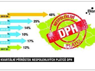 Za pololetí přibylo 474 nespolehlivých plátců DPH