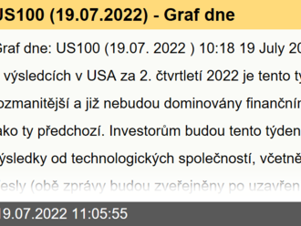 US100   - Graf dne