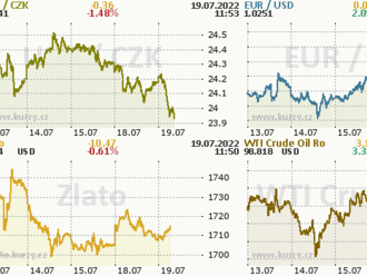 EUR roste díky zprávám o růstu sazeb o 50 bp