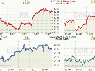 19. července: Tohle potřebujete vědět   o úterním obchodování na Wall Street