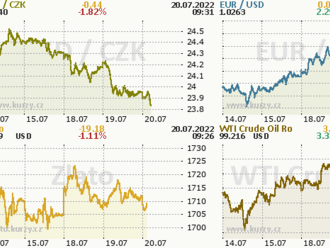 Euro před zasedání ECB zpevňuje