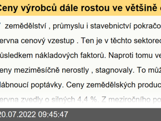 Ceny výrobců dále rostou ve většině okruhů  