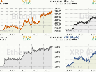 Jak dlouho může vydržet odraz krypta? Altcoiny stoupají