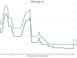 ECB zvyšuje sazby o 50bps