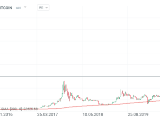 Tesla prodala 75 % svých Bitcoinů. Kryptoměny padají