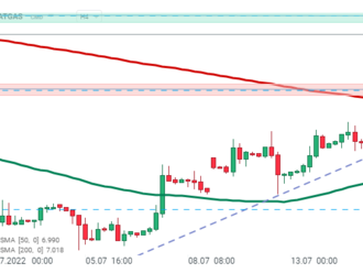 NATGAS vyskočil na 5týdenní maximum po zveřejnění amerických dat o zásobách