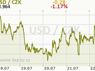 USD oslabuje kvůli slabým výsledkům PMI