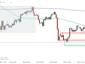 Graf dne - OIL.WTI   - Ropa se na začátku standardní evropské seance obchodovala v zisku