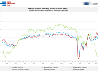 Konjunkturální průzkumy - červenec 2022