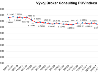 Zdražuje i povinné ručení, Broker Consulting POVIndex se za červen vyšplhal na 6 758 korun