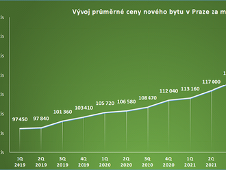 Nové byty v Praze zdražily o pětinu, prodeje propadly na třetinu a jsou historicky nejnižší