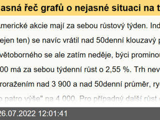 Jasná řeč grafů o nejasné situaci na trzích aneb Proč po týdenním růstu cen amerických akcií nejsme o nic moudřejší