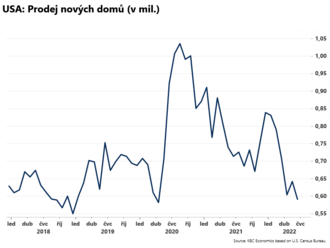 USA: Počet prodaných nových domů klesl  