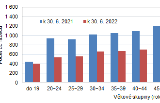 Nezaměstnanost v Karlovarském kraji k 30. 6. 2022 podle MPSV vykazoval 3,75%