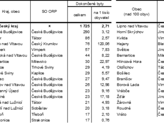 Dokončené byty v jihočeských obcích v roce 2021 - 1725 bytů z nichž je více než 70% v nových rodinných domech