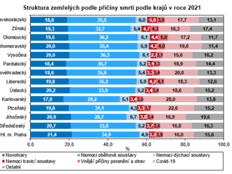 Zemřelí podle zkráceného seznamu příčin úmrtí v Libereckém kraji v roce 2021 - celkem 5880 osob