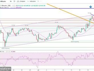 Technická analýza páru BTC/USD na 27. července 2022