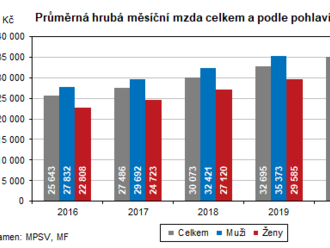 Struktura mezd zaměstnanců v Olomouckém kraji v roce 2021