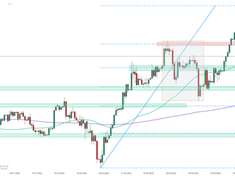 EURJPY   - Graf dne