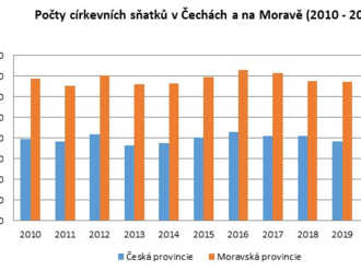 ČSÚ: Svateb v kostele přibývá - oproti roku 2020 nárůst o víc než 7%