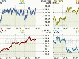 Korunu může ovlivnit HDP za 2Q
