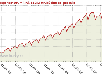 HDP lepší než očekával trh